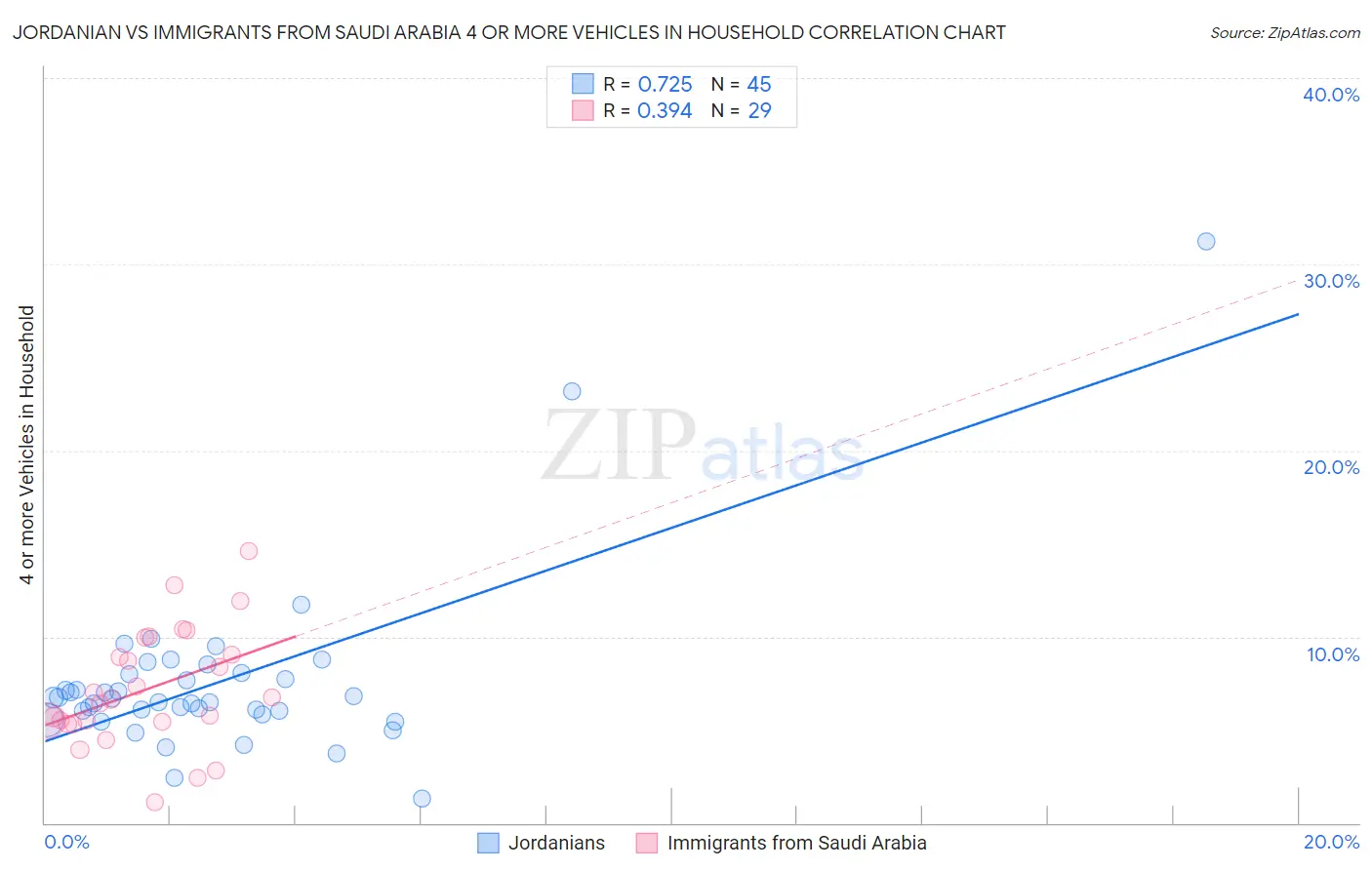 Jordanian vs Immigrants from Saudi Arabia 4 or more Vehicles in Household