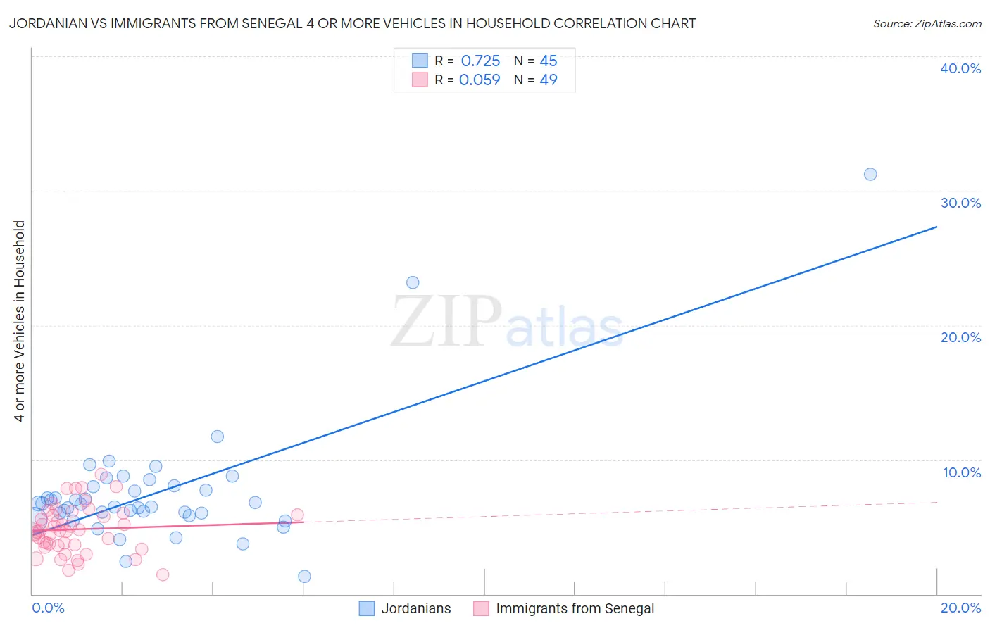 Jordanian vs Immigrants from Senegal 4 or more Vehicles in Household