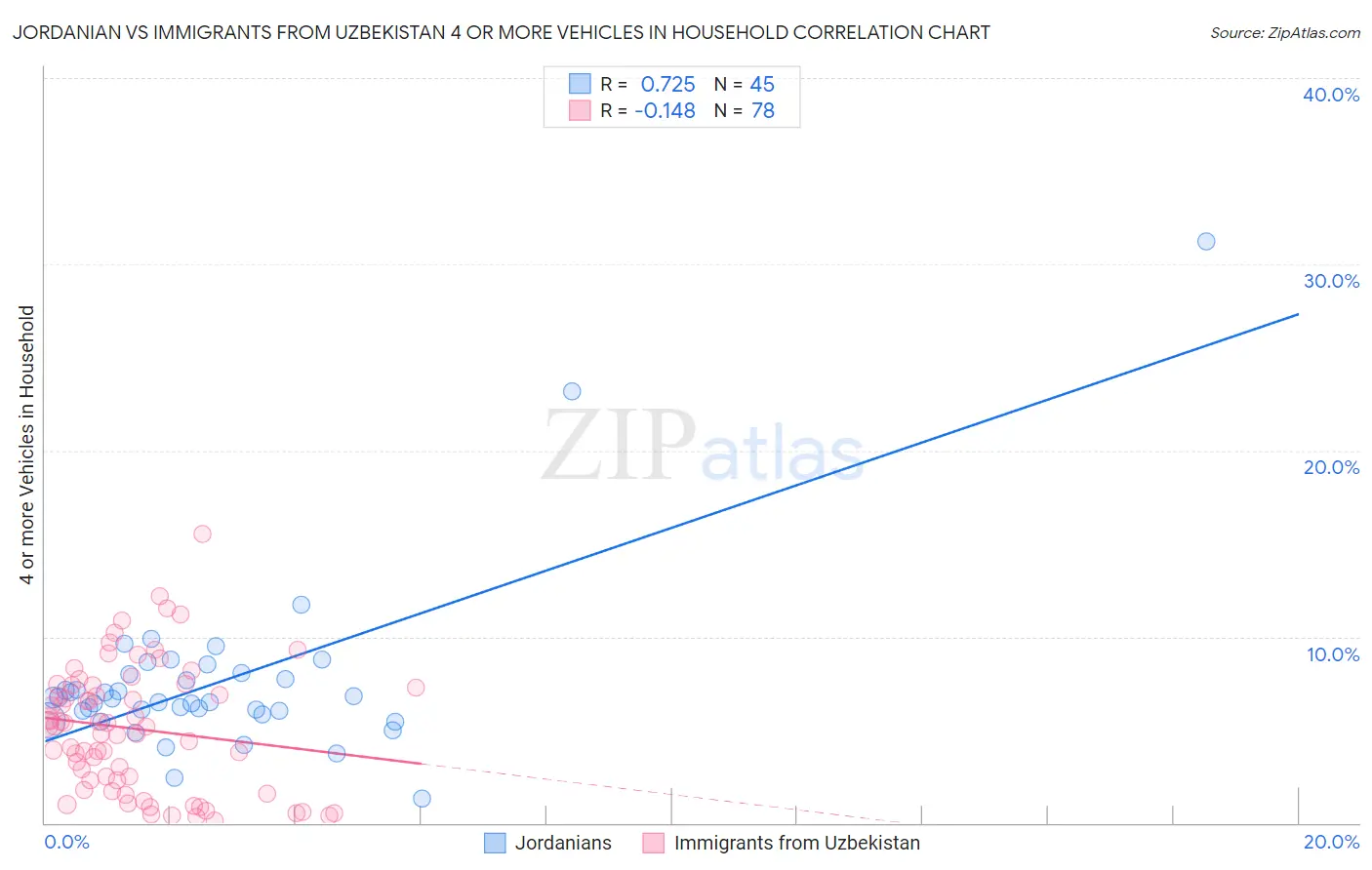 Jordanian vs Immigrants from Uzbekistan 4 or more Vehicles in Household