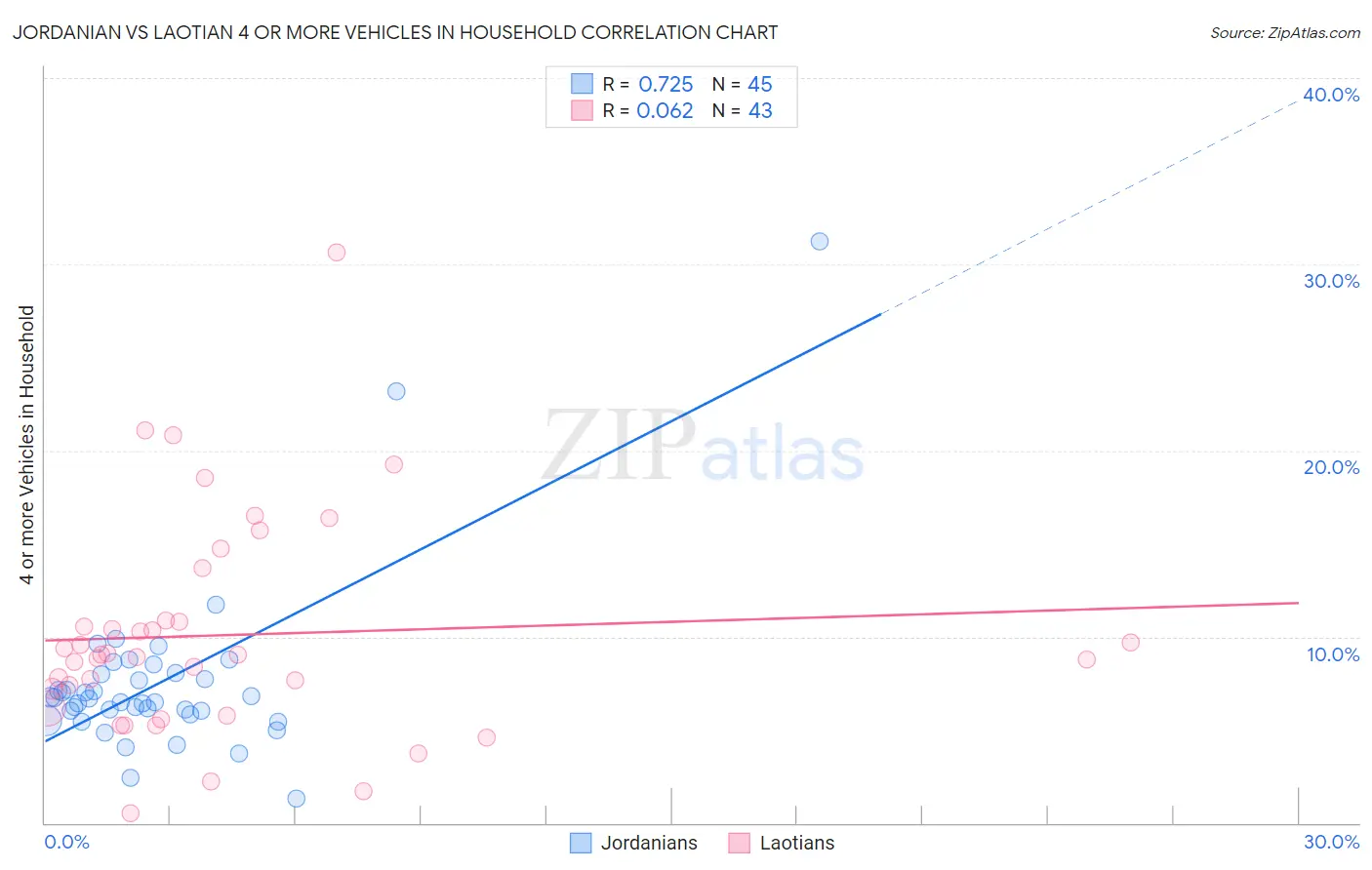 Jordanian vs Laotian 4 or more Vehicles in Household