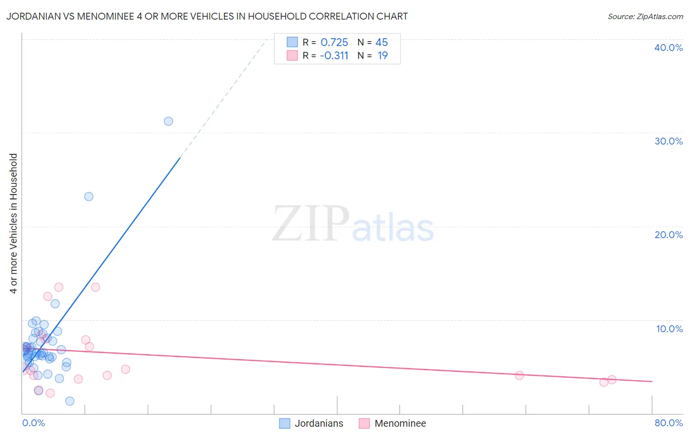 Jordanian vs Menominee 4 or more Vehicles in Household