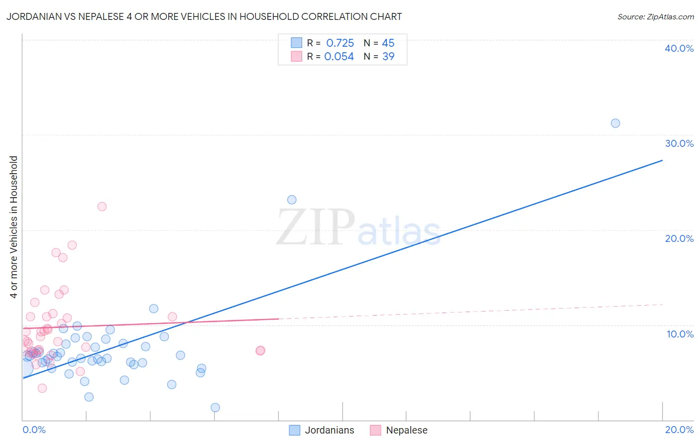 Jordanian vs Nepalese 4 or more Vehicles in Household