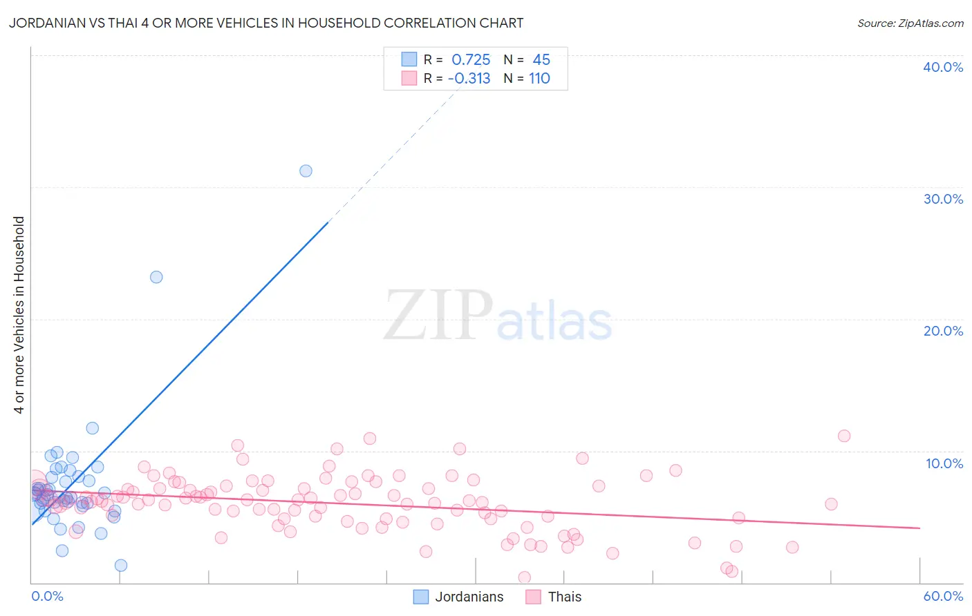 Jordanian vs Thai 4 or more Vehicles in Household