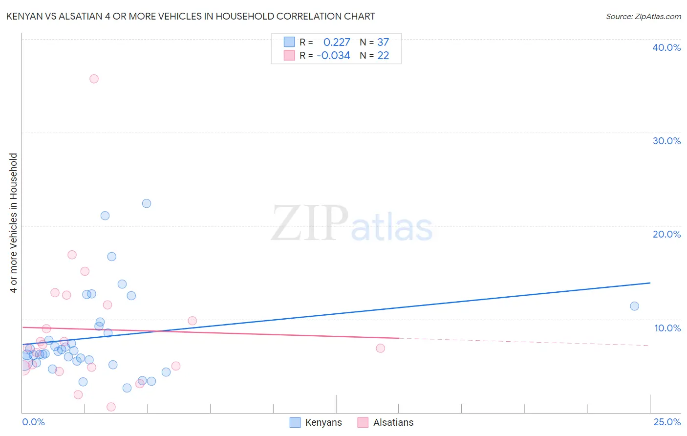 Kenyan vs Alsatian 4 or more Vehicles in Household