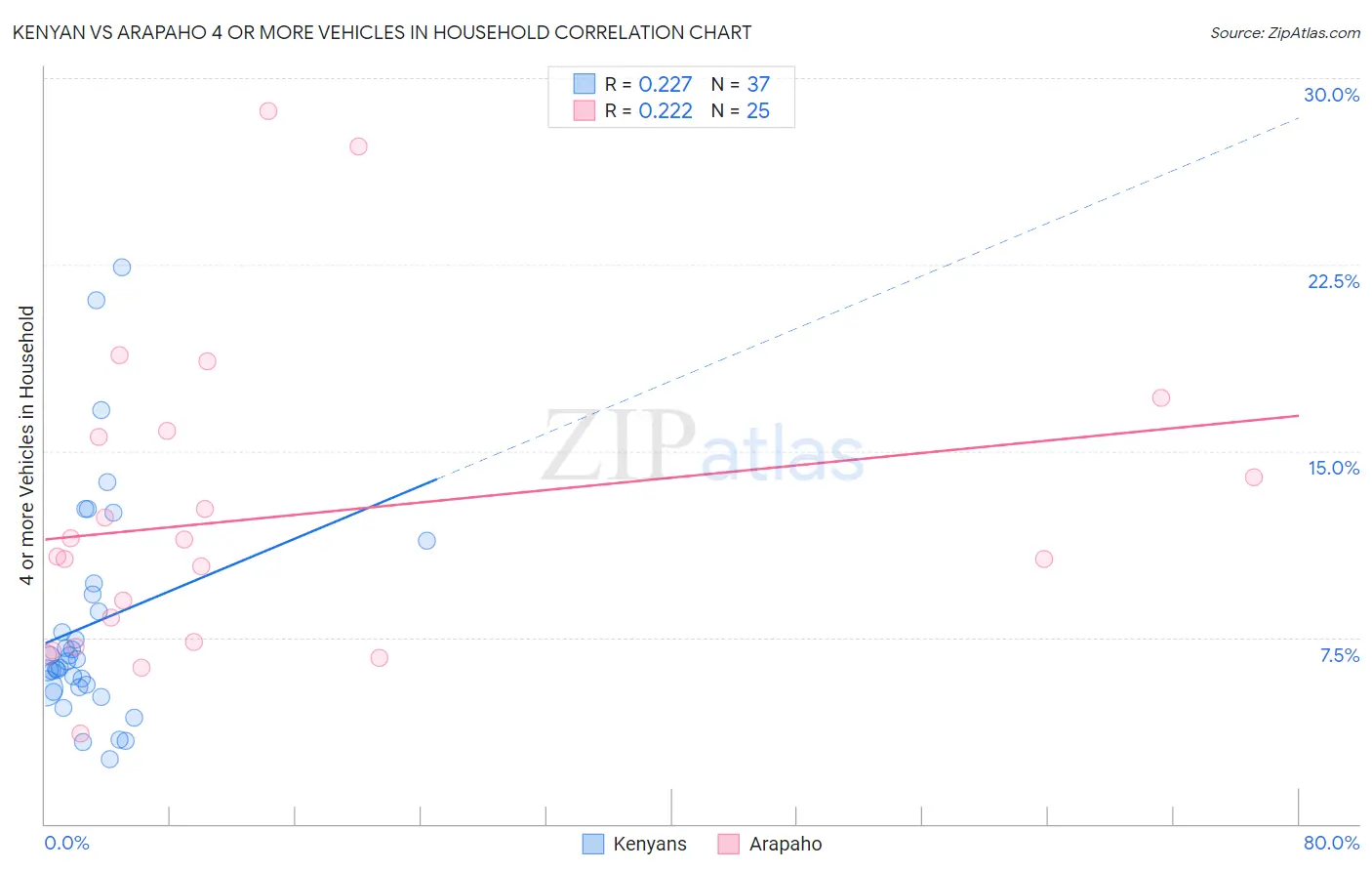 Kenyan vs Arapaho 4 or more Vehicles in Household