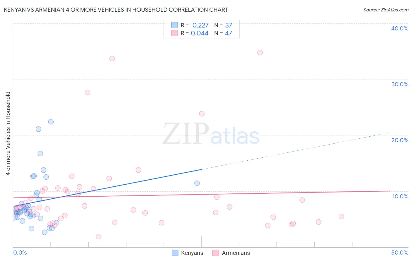Kenyan vs Armenian 4 or more Vehicles in Household