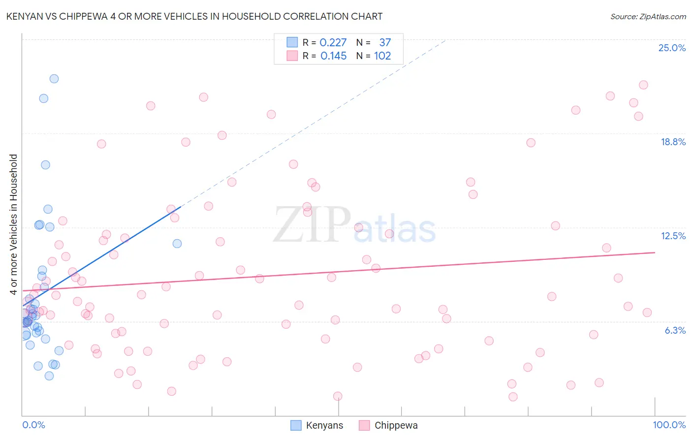 Kenyan vs Chippewa 4 or more Vehicles in Household