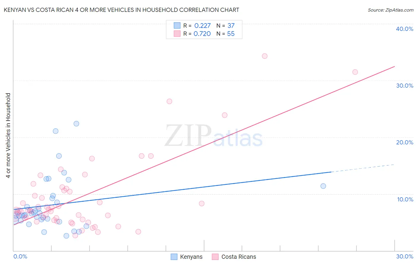 Kenyan vs Costa Rican 4 or more Vehicles in Household