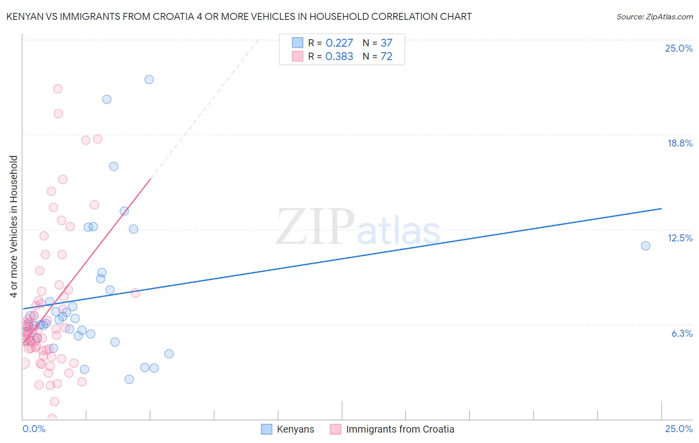 Kenyan vs Immigrants from Croatia 4 or more Vehicles in Household