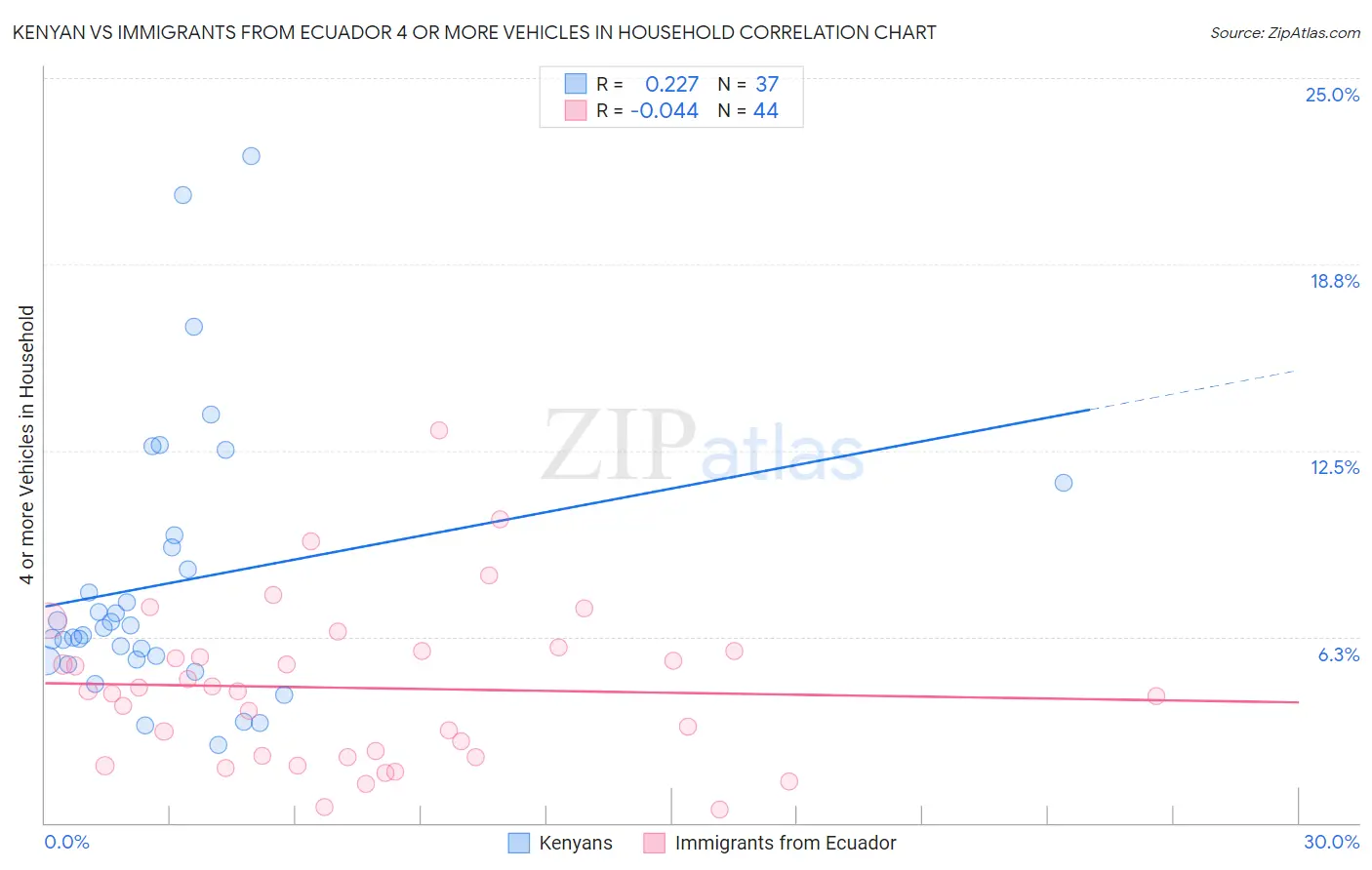 Kenyan vs Immigrants from Ecuador 4 or more Vehicles in Household