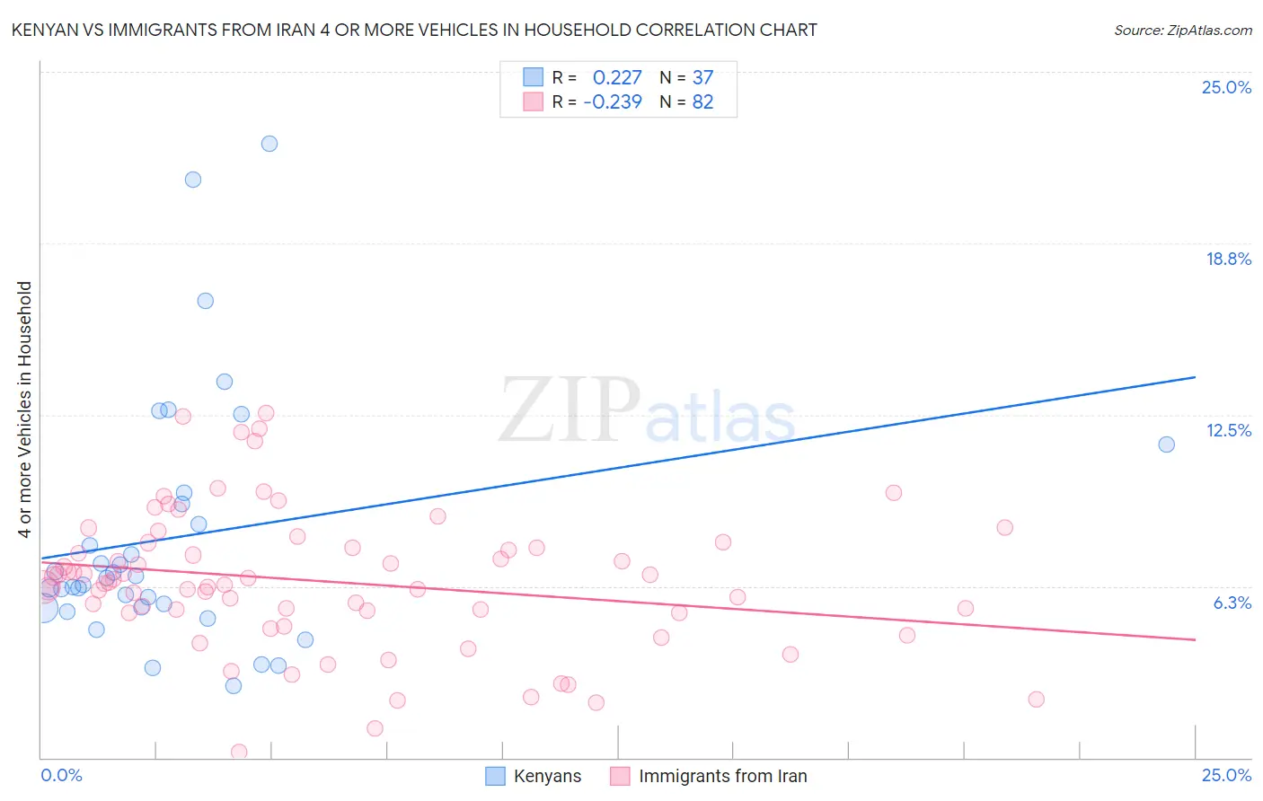 Kenyan vs Immigrants from Iran 4 or more Vehicles in Household