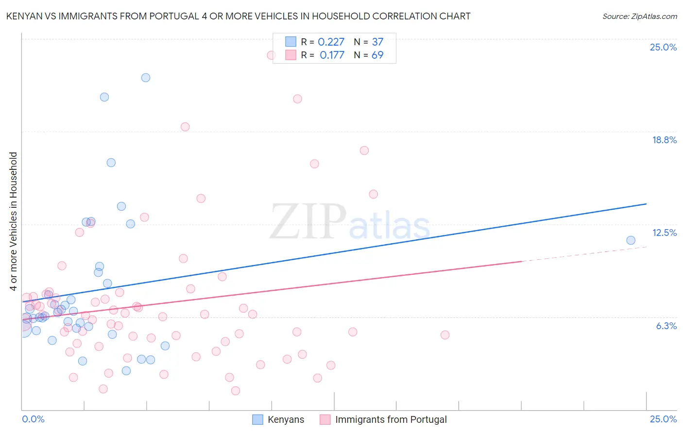 Kenyan vs Immigrants from Portugal 4 or more Vehicles in Household