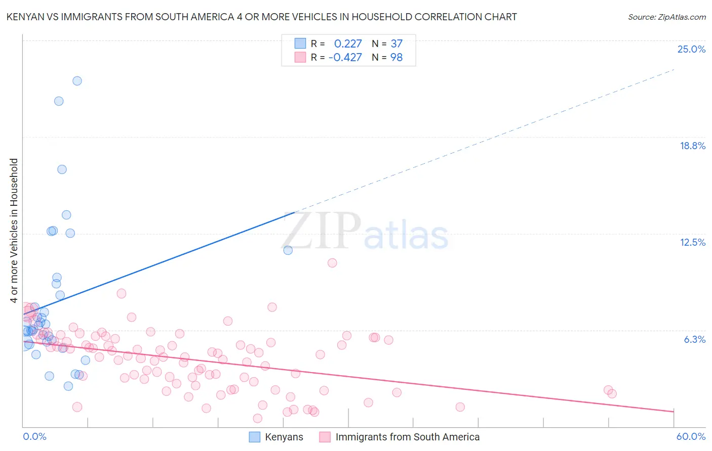 Kenyan vs Immigrants from South America 4 or more Vehicles in Household