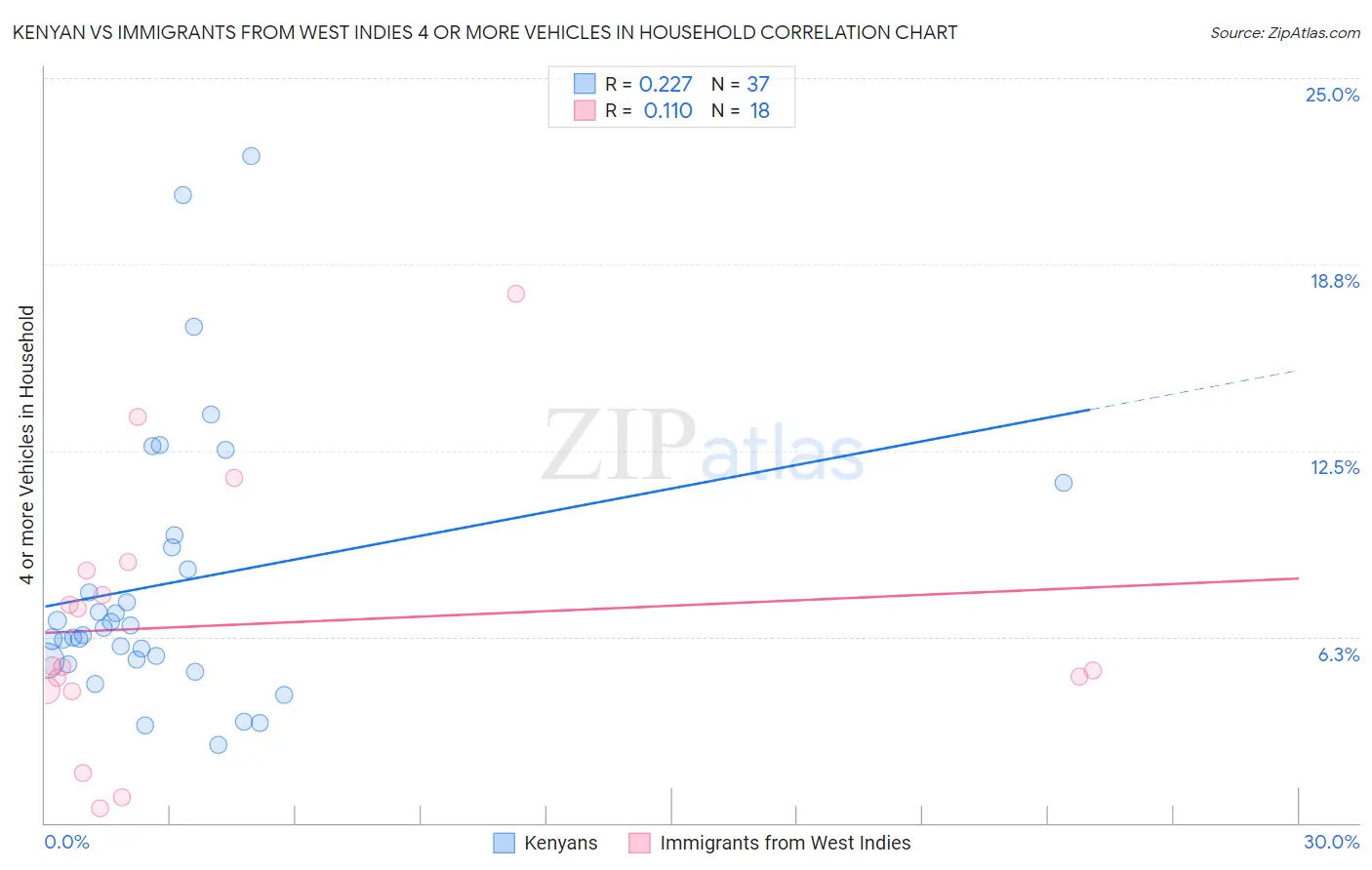 Kenyan vs Immigrants from West Indies 4 or more Vehicles in Household