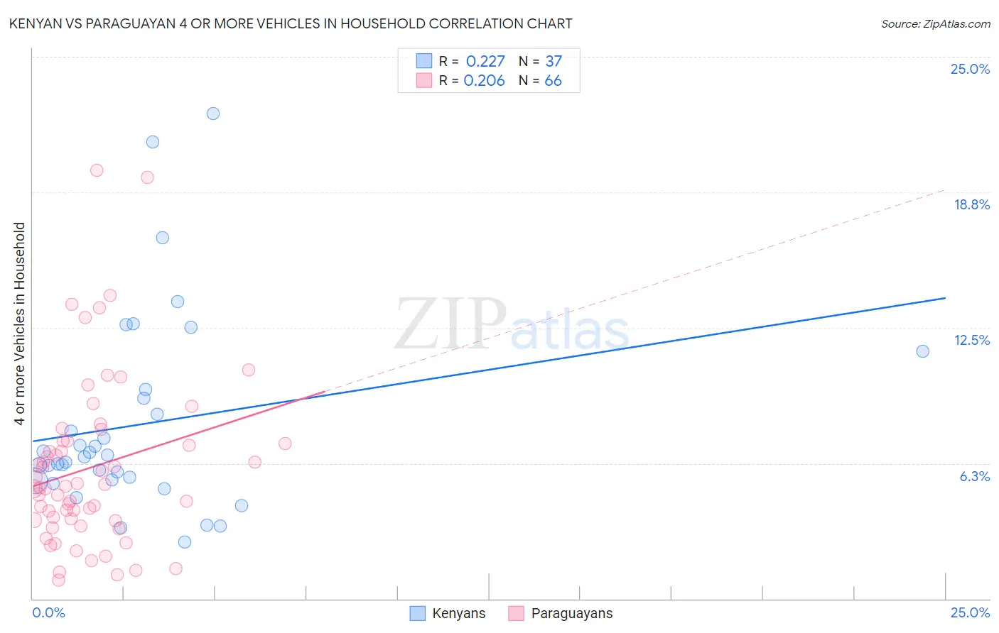 Kenyan vs Paraguayan 4 or more Vehicles in Household