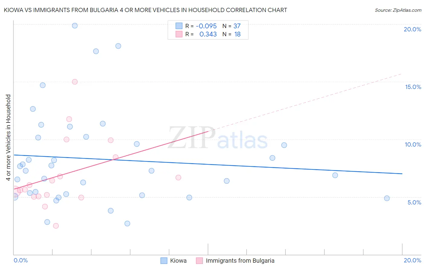 Kiowa vs Immigrants from Bulgaria 4 or more Vehicles in Household