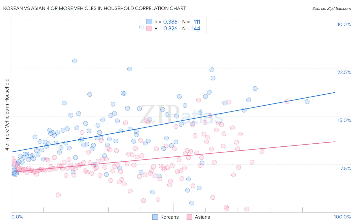 Korean vs Asian 4 or more Vehicles in Household