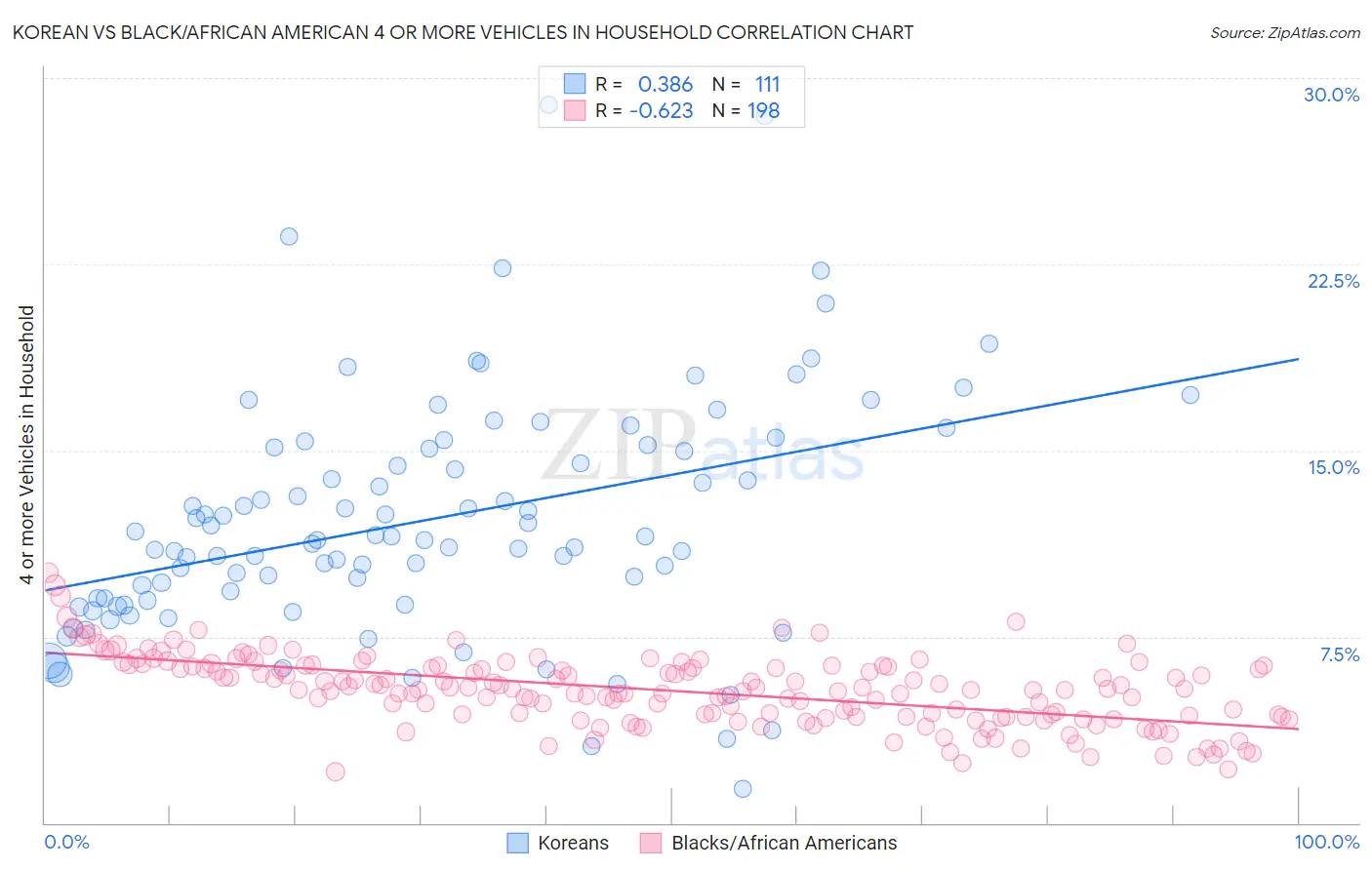 Korean vs Black/African American 4 or more Vehicles in Household