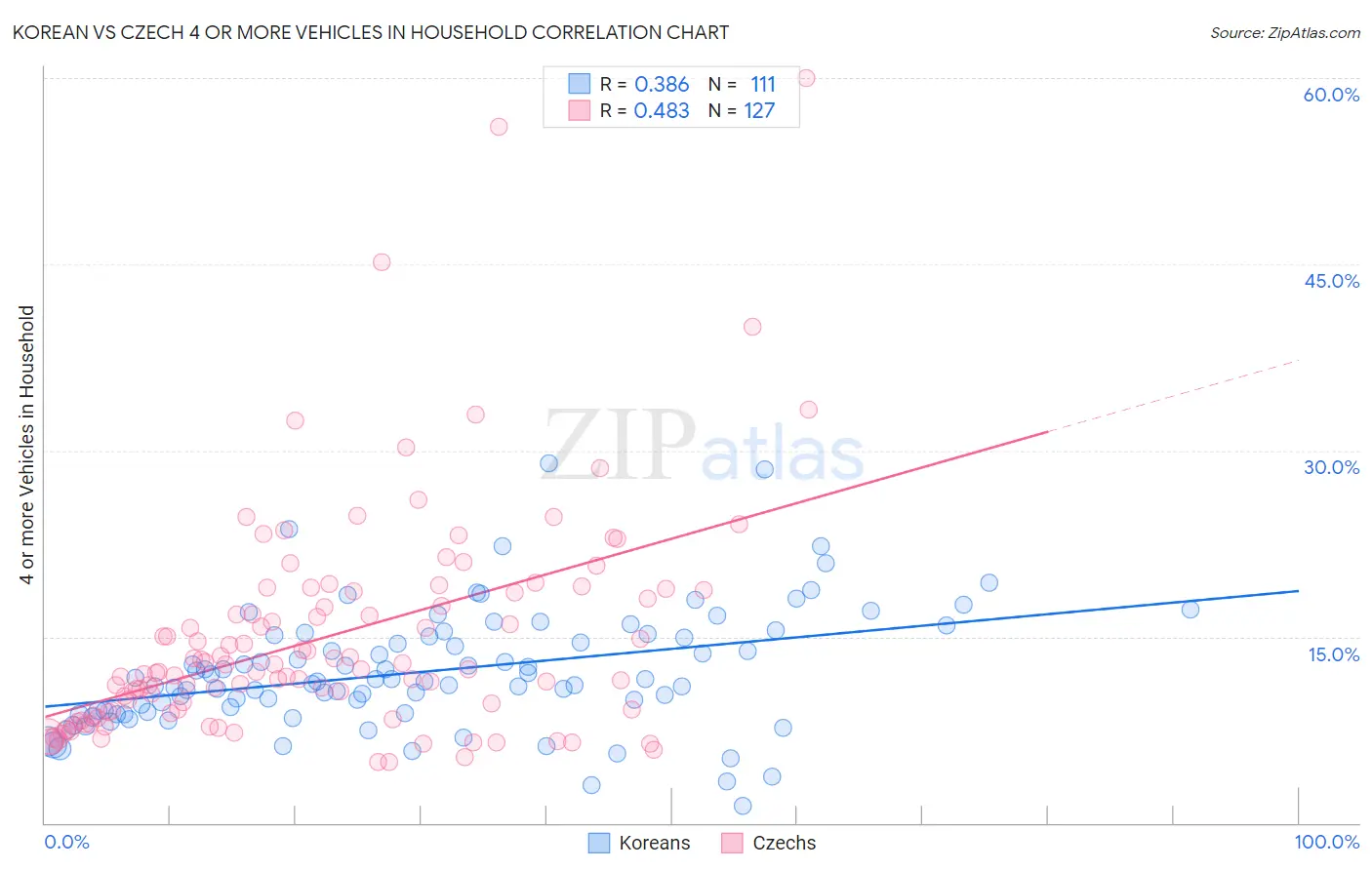 Korean vs Czech 4 or more Vehicles in Household