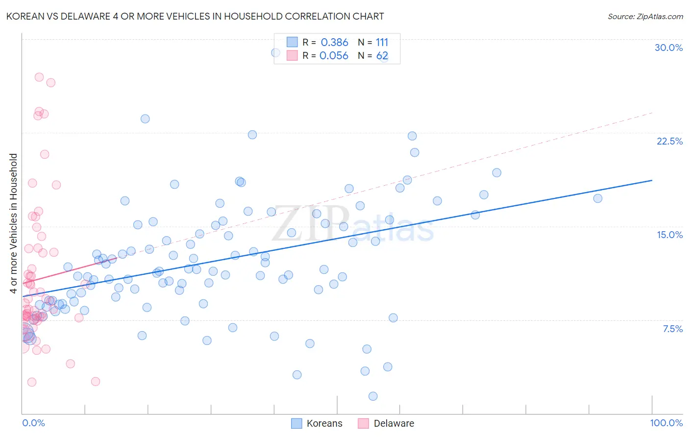 Korean vs Delaware 4 or more Vehicles in Household