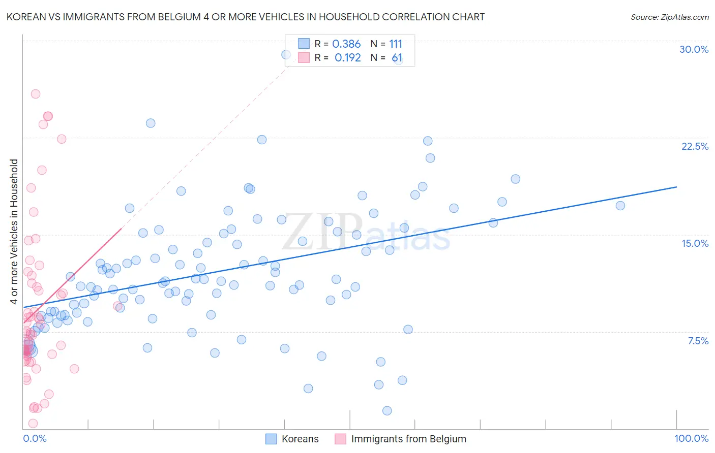 Korean vs Immigrants from Belgium 4 or more Vehicles in Household