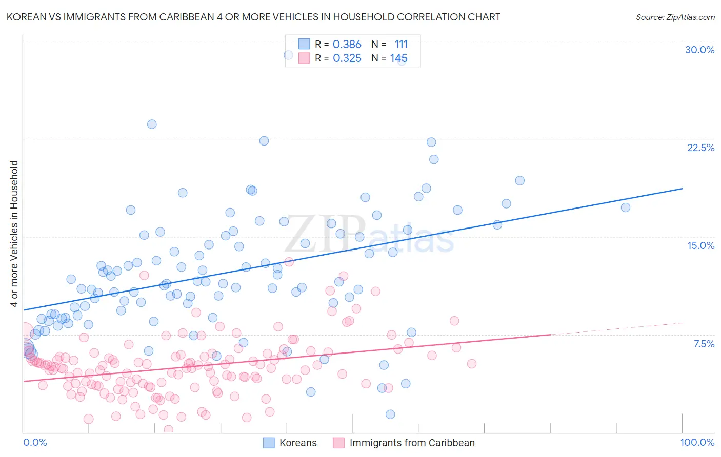 Korean vs Immigrants from Caribbean 4 or more Vehicles in Household