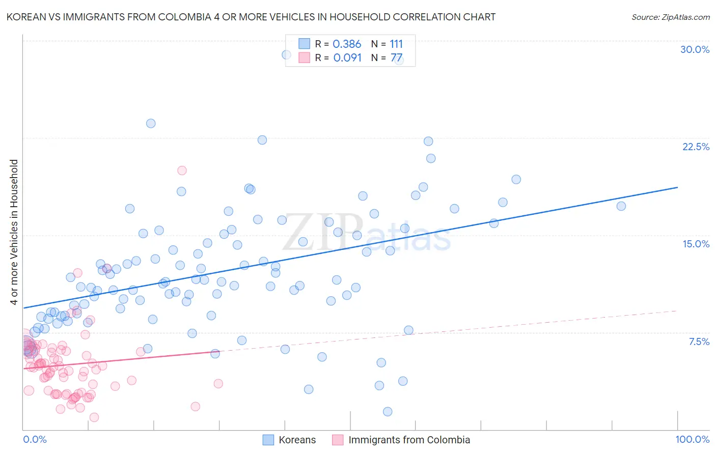 Korean vs Immigrants from Colombia 4 or more Vehicles in Household