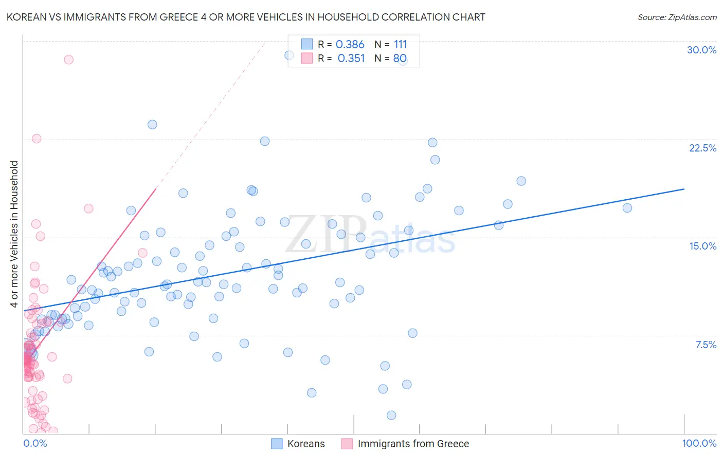 Korean vs Immigrants from Greece 4 or more Vehicles in Household