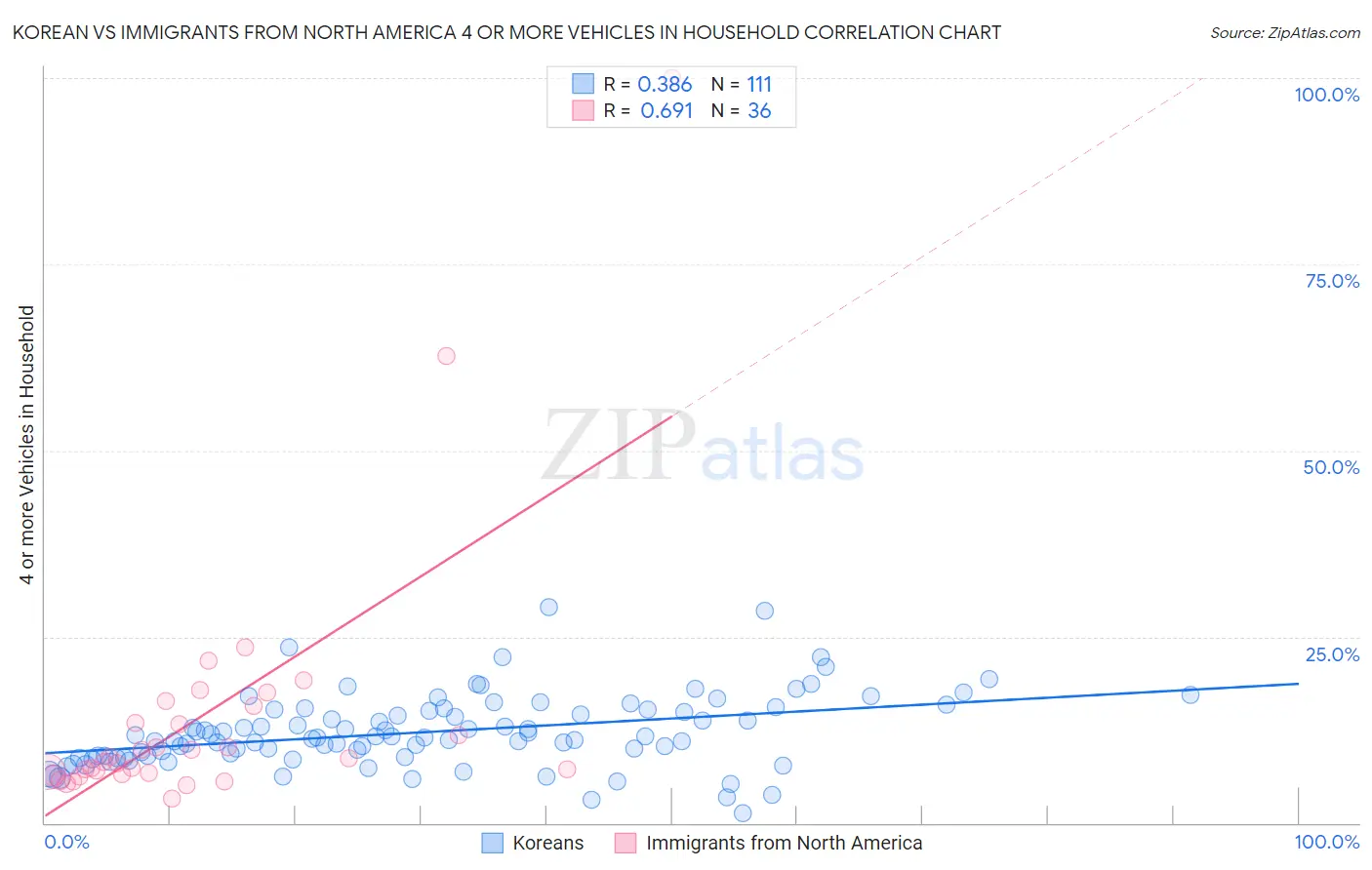 Korean vs Immigrants from North America 4 or more Vehicles in Household