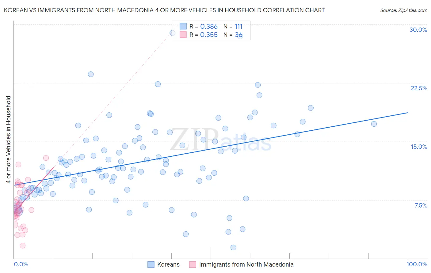 Korean vs Immigrants from North Macedonia 4 or more Vehicles in Household