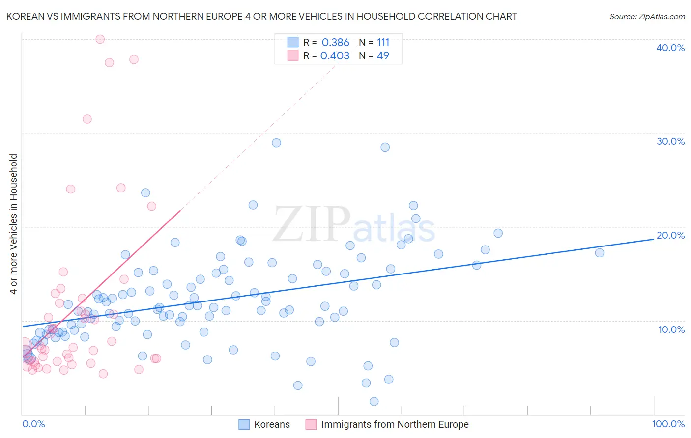 Korean vs Immigrants from Northern Europe 4 or more Vehicles in Household