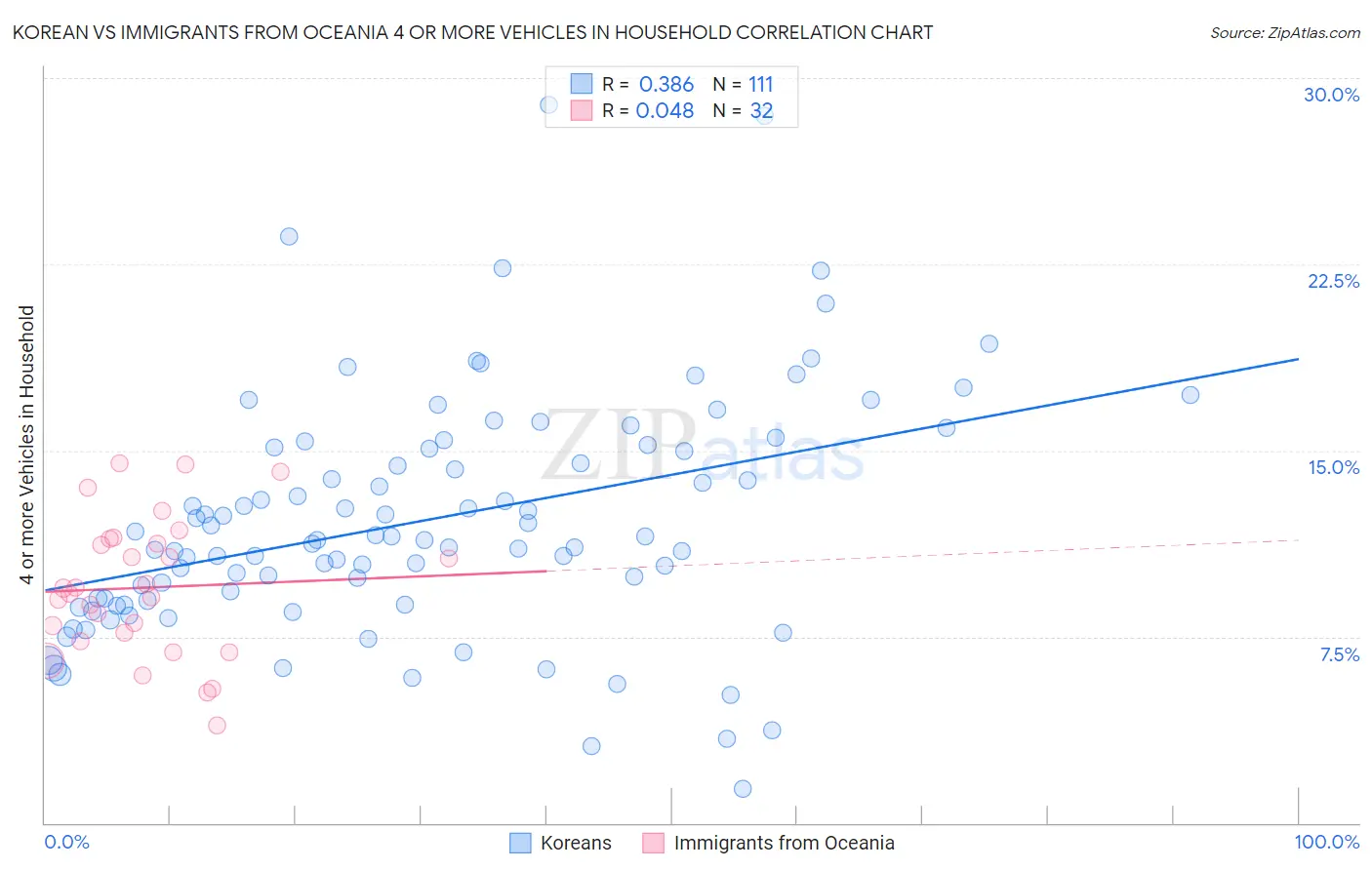Korean vs Immigrants from Oceania 4 or more Vehicles in Household