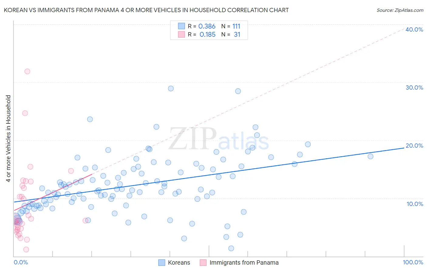 Korean vs Immigrants from Panama 4 or more Vehicles in Household