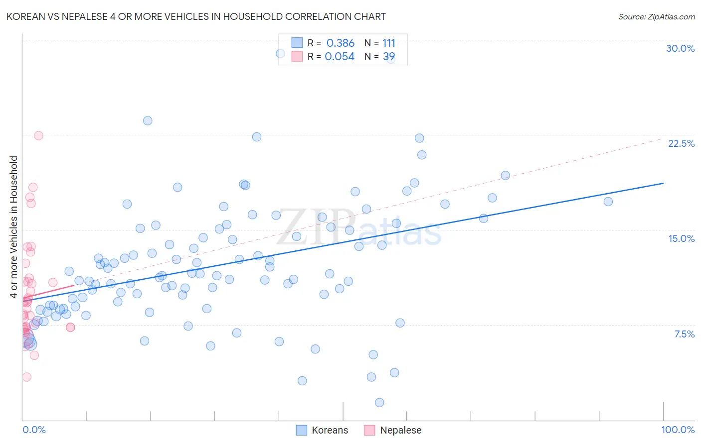 Korean vs Nepalese 4 or more Vehicles in Household