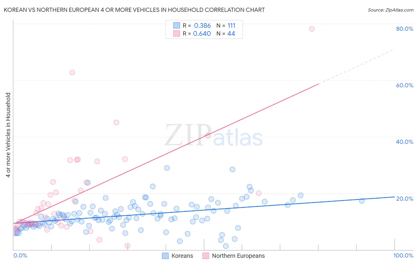 Korean vs Northern European 4 or more Vehicles in Household