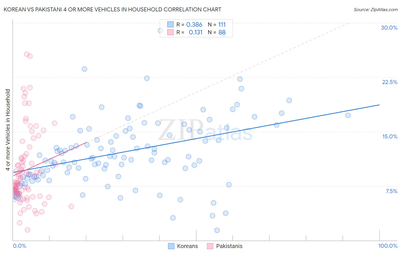 Korean vs Pakistani 4 or more Vehicles in Household