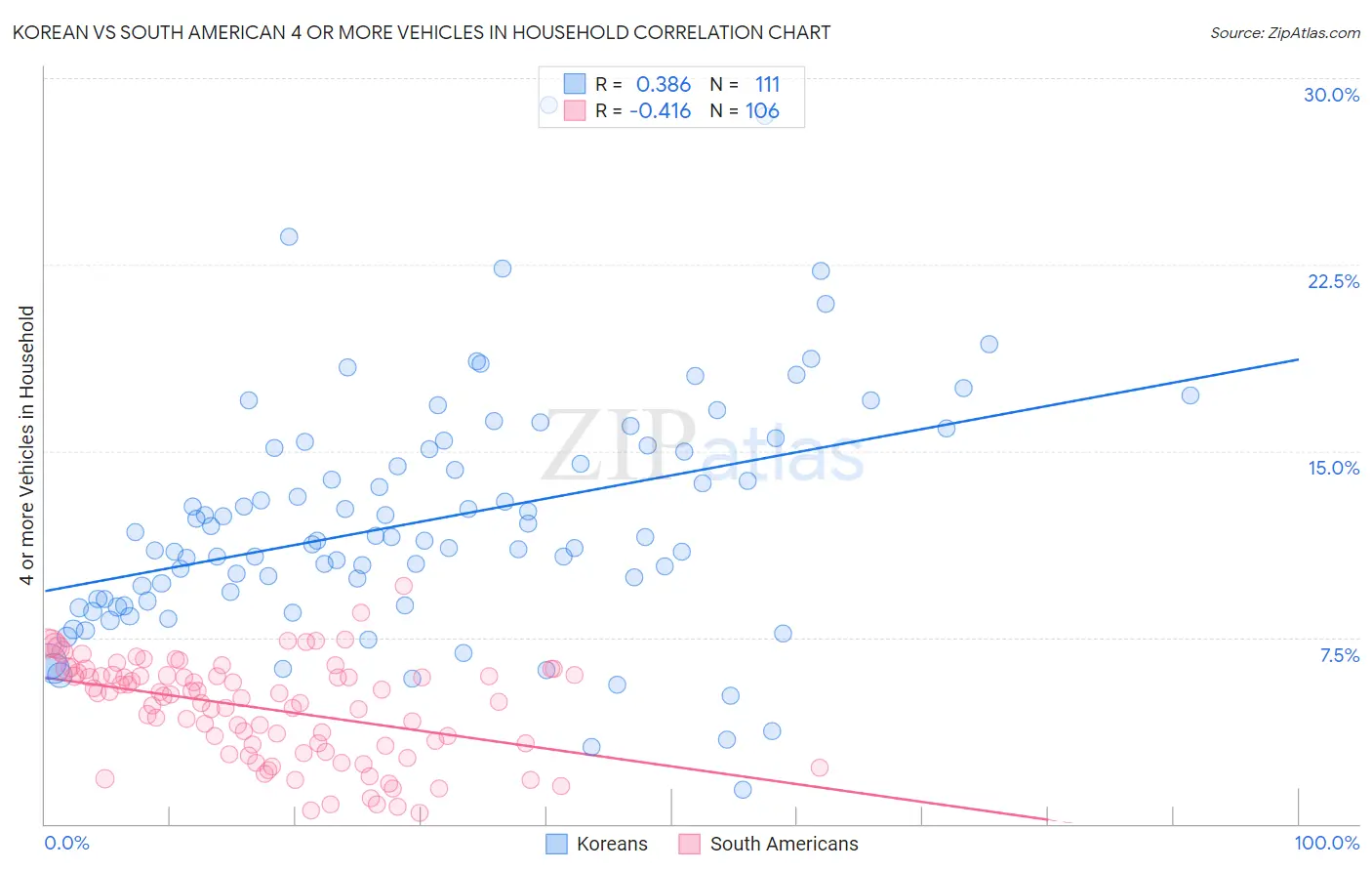 Korean vs South American 4 or more Vehicles in Household