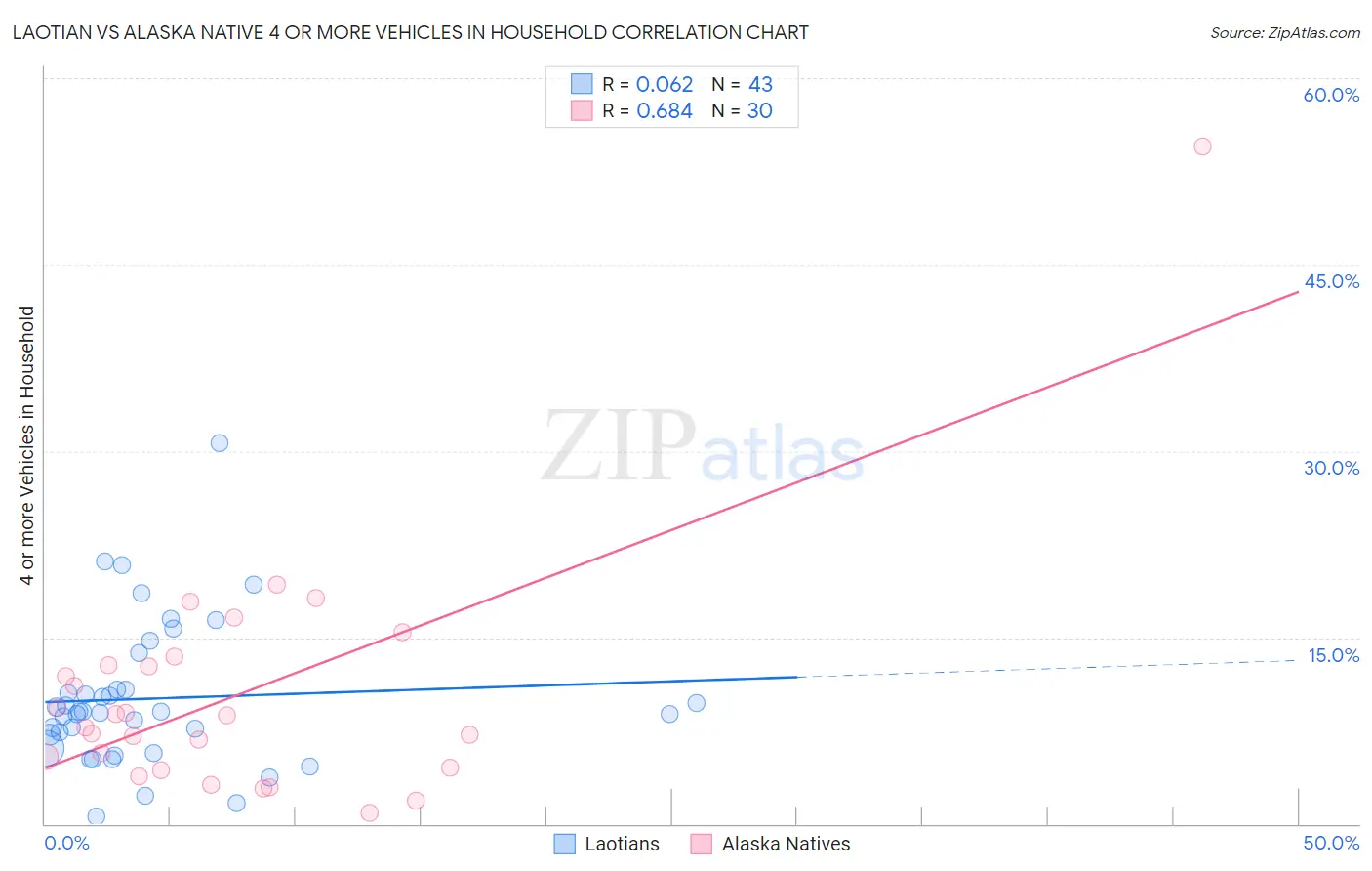 Laotian vs Alaska Native 4 or more Vehicles in Household