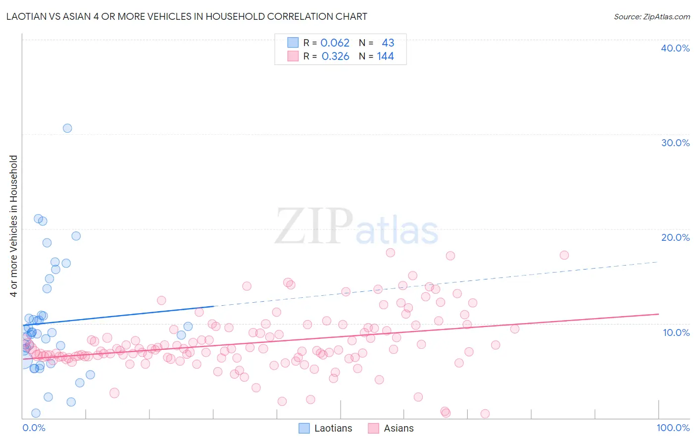 Laotian vs Asian 4 or more Vehicles in Household