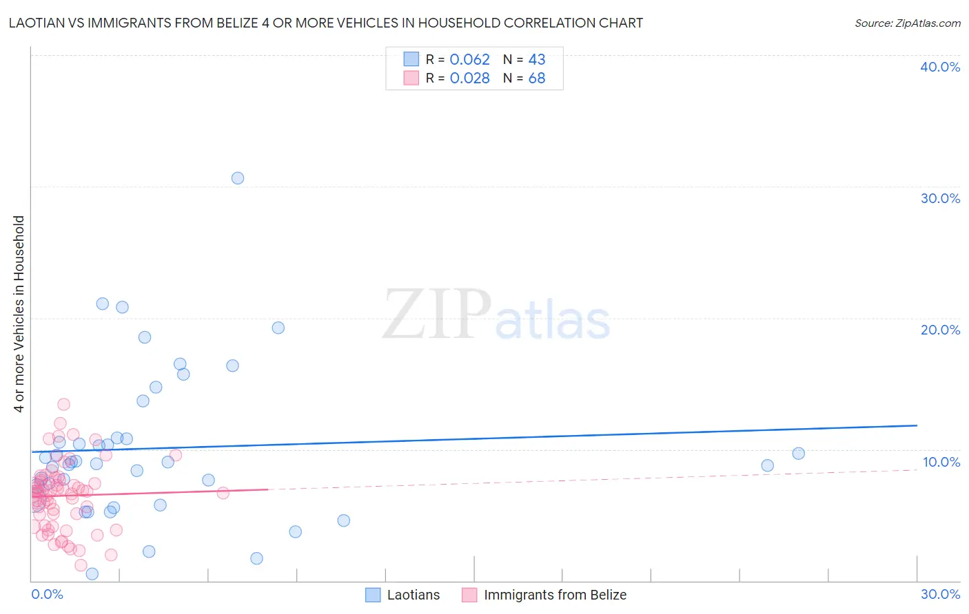 Laotian vs Immigrants from Belize 4 or more Vehicles in Household