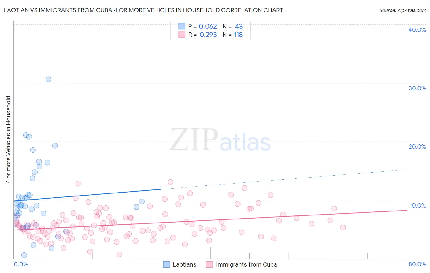 Laotian vs Immigrants from Cuba 4 or more Vehicles in Household