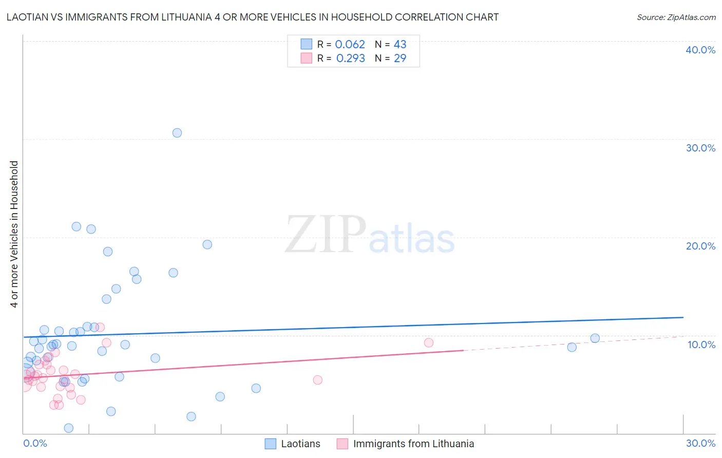 Laotian vs Immigrants from Lithuania 4 or more Vehicles in Household