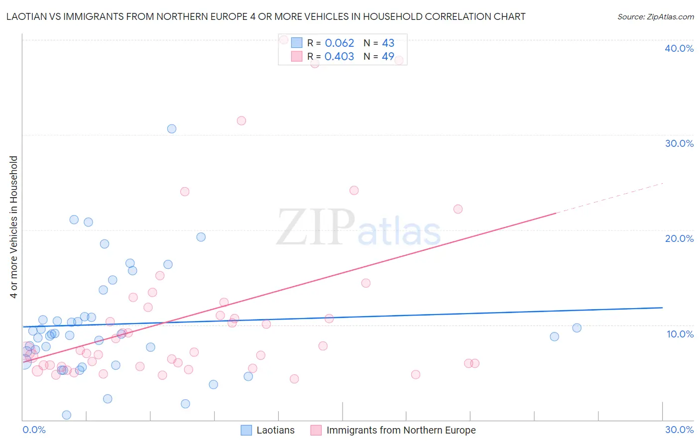 Laotian vs Immigrants from Northern Europe 4 or more Vehicles in Household