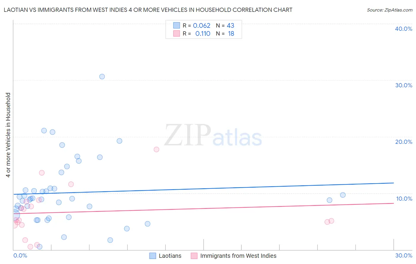 Laotian vs Immigrants from West Indies 4 or more Vehicles in Household