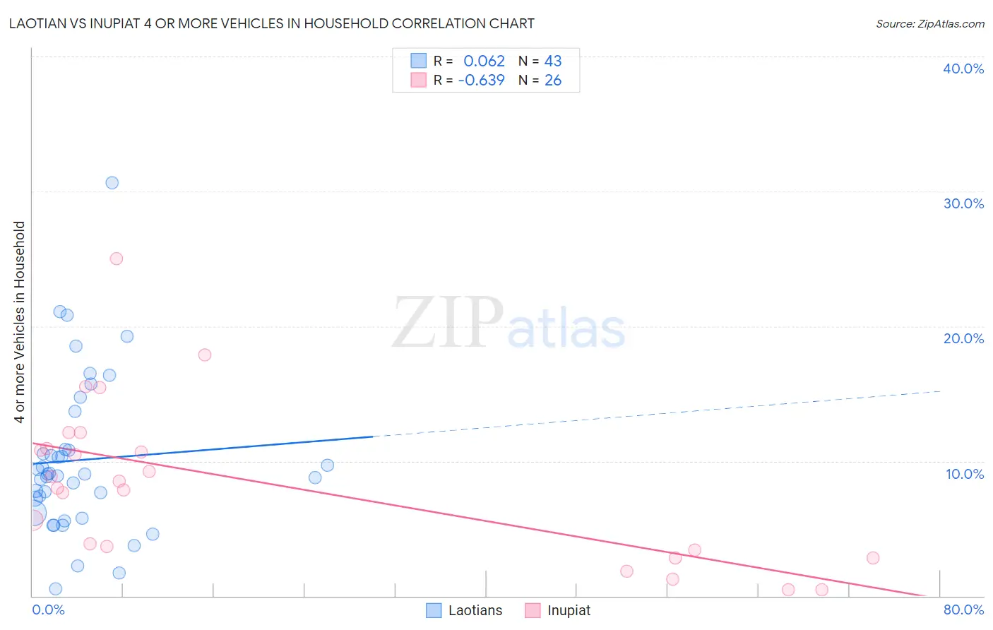 Laotian vs Inupiat 4 or more Vehicles in Household