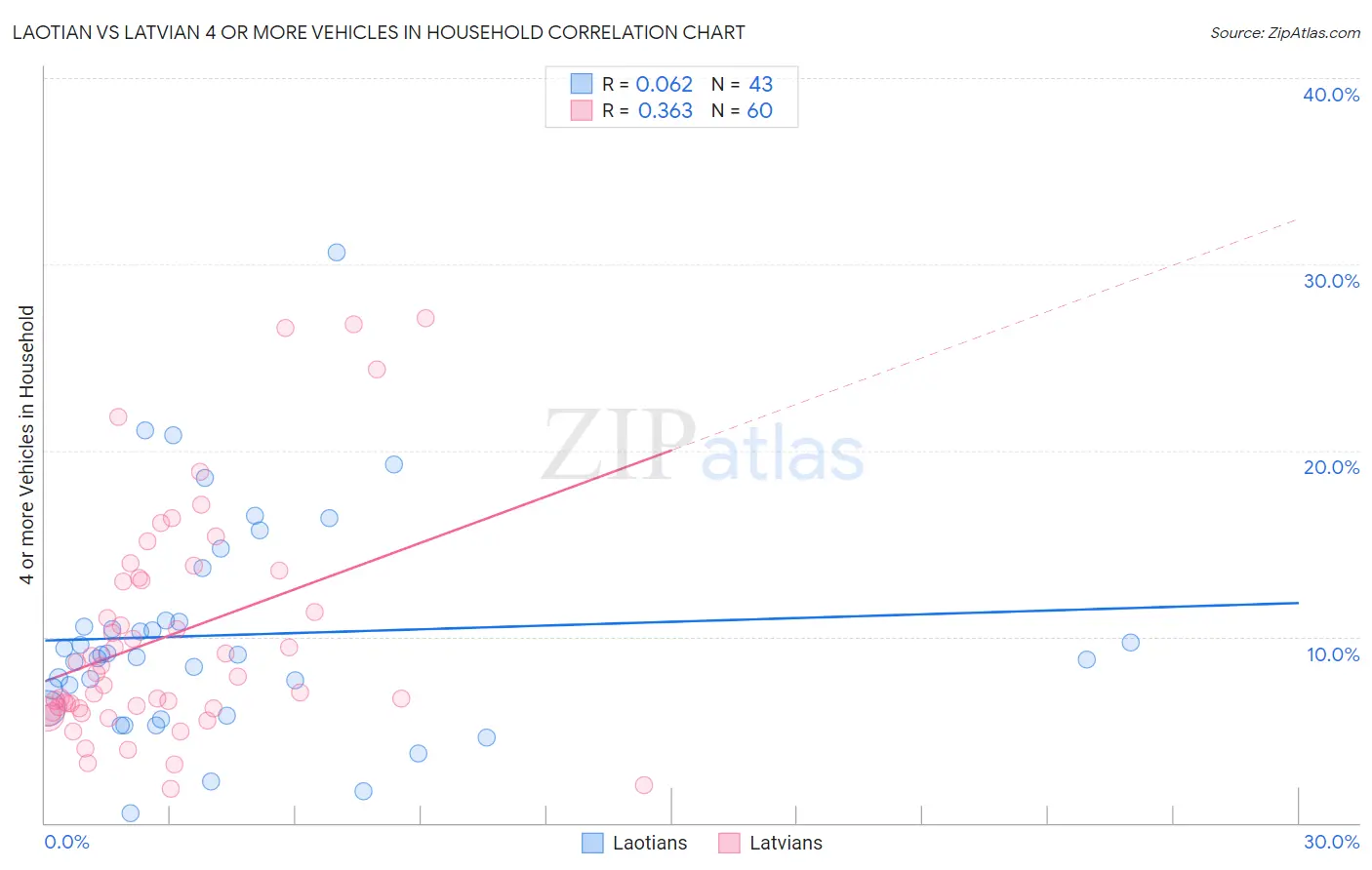 Laotian vs Latvian 4 or more Vehicles in Household