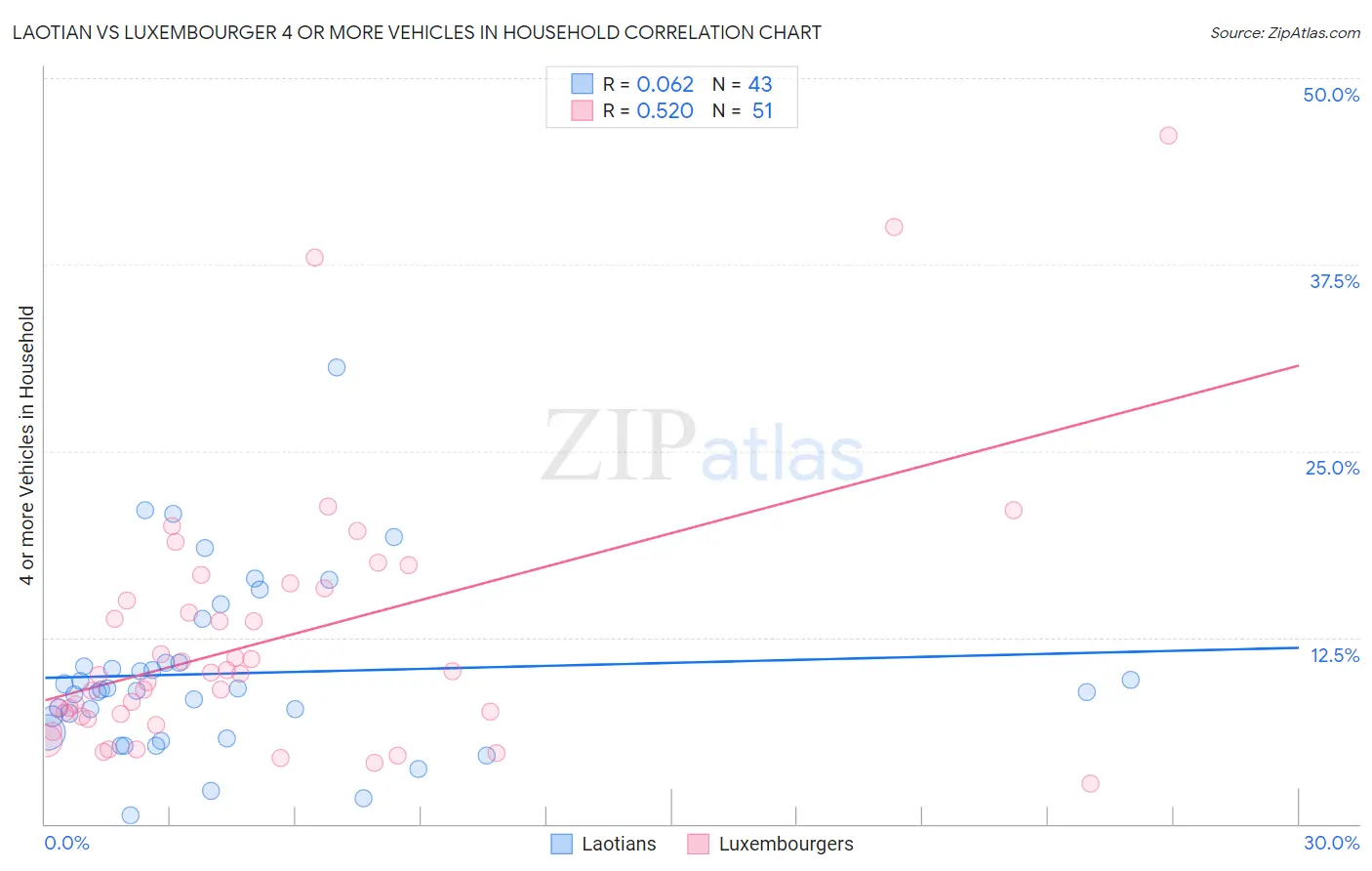 Laotian vs Luxembourger 4 or more Vehicles in Household