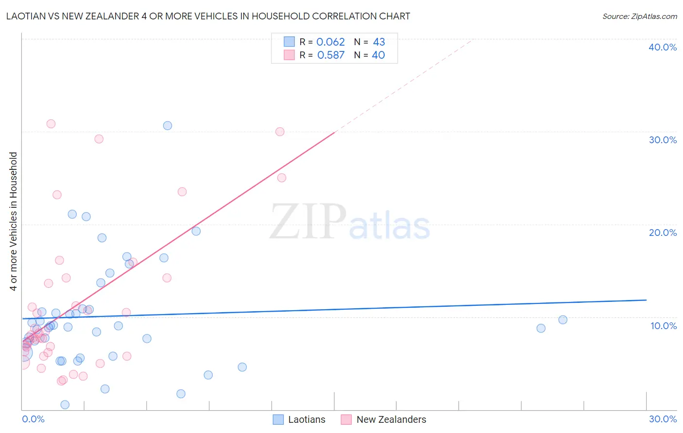 Laotian vs New Zealander 4 or more Vehicles in Household