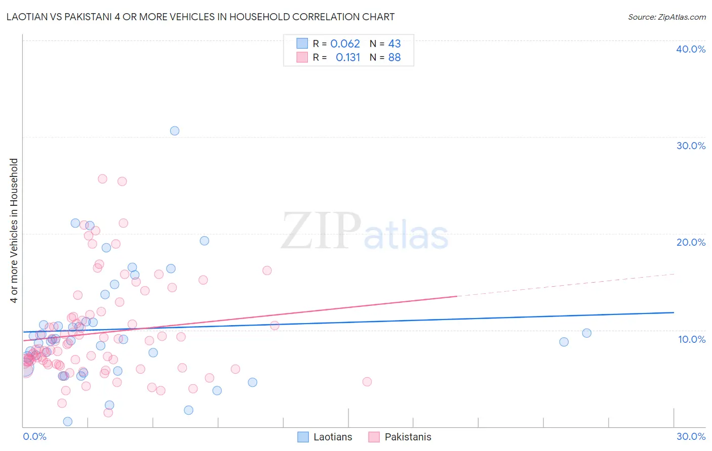 Laotian vs Pakistani 4 or more Vehicles in Household