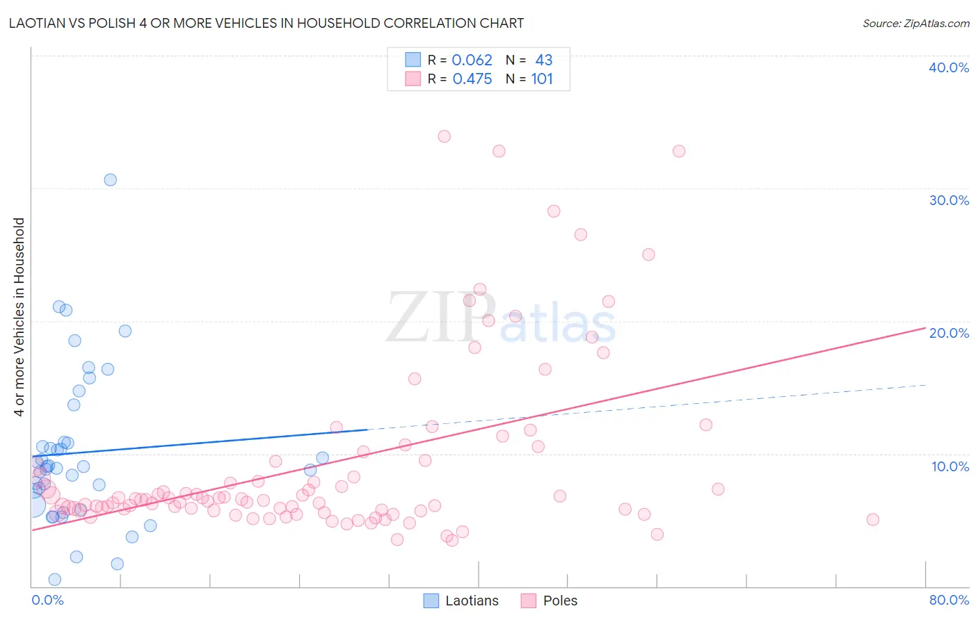 Laotian vs Polish 4 or more Vehicles in Household